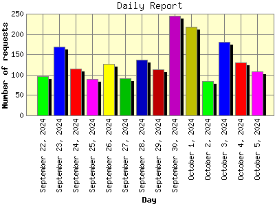 Daily Report: Number of requests by Day.