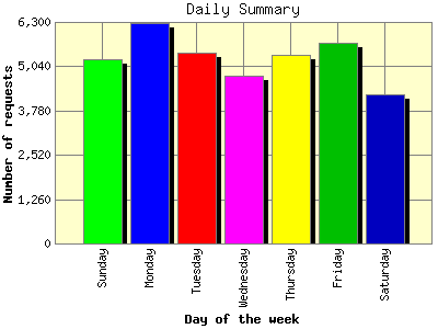 Daily Summary: Number of requests by Day of the week.