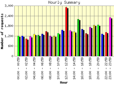 Hourly Summary: Number of requests by Hour.