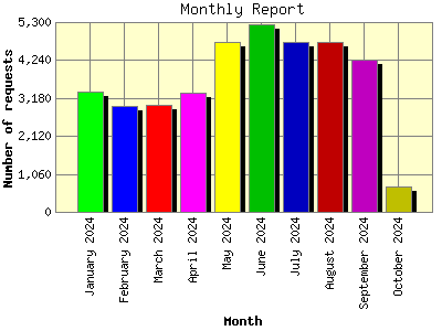 Monthly Report: Number of requests by Month.