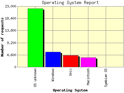 Operating System Report: Number of requests by Operating System.