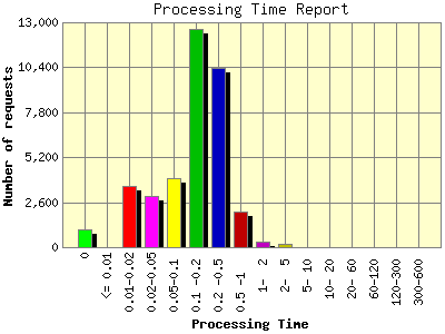 Processing Time Report: Number of requests by Processing Time.