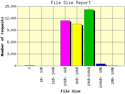 File Size Report: Number of requests by File Size.