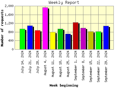 Weekly Report: Number of requests by Week beginning.